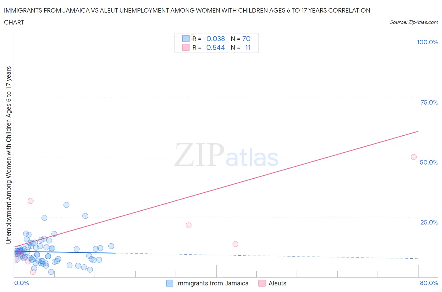 Immigrants from Jamaica vs Aleut Unemployment Among Women with Children Ages 6 to 17 years