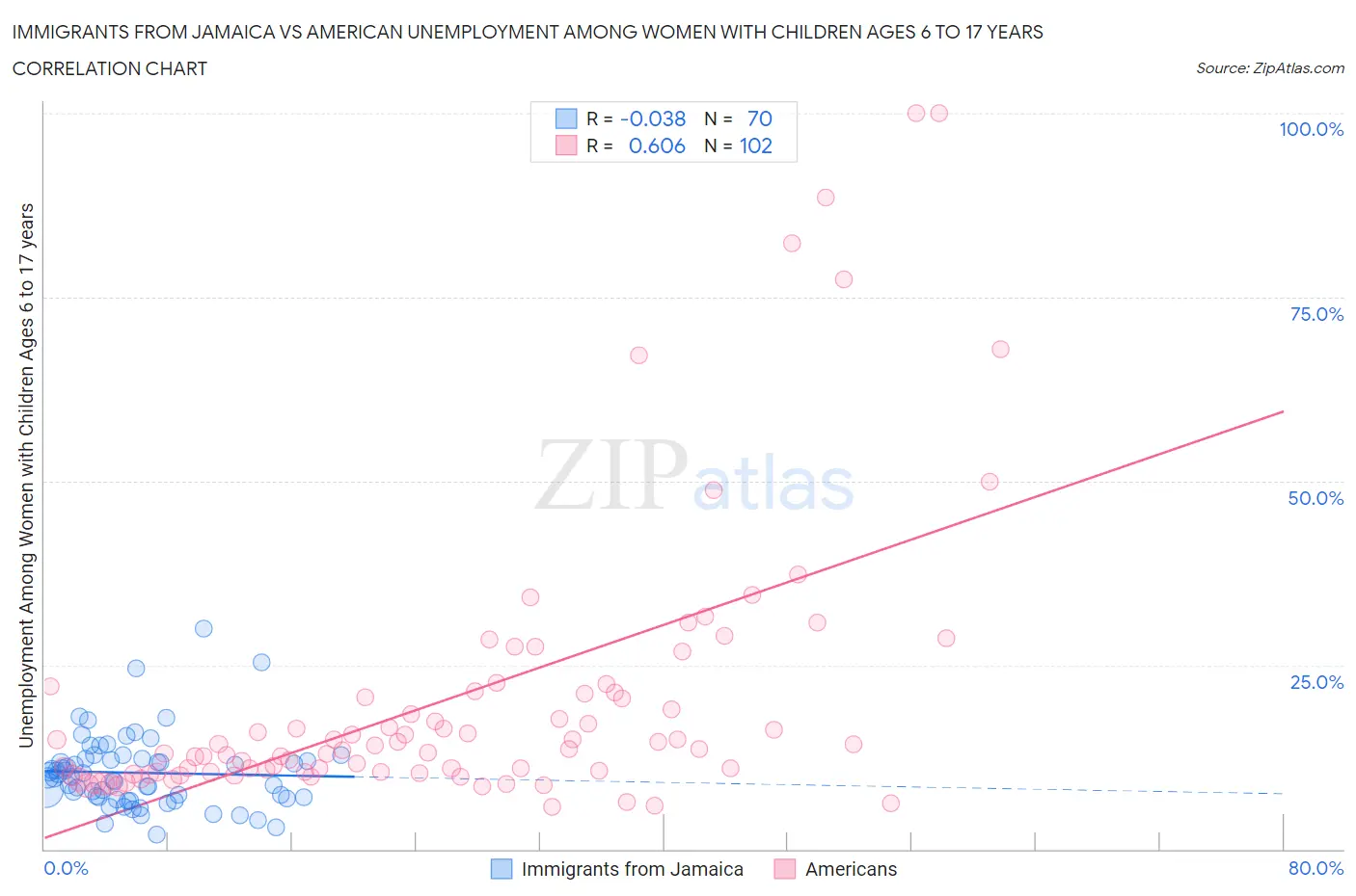 Immigrants from Jamaica vs American Unemployment Among Women with Children Ages 6 to 17 years