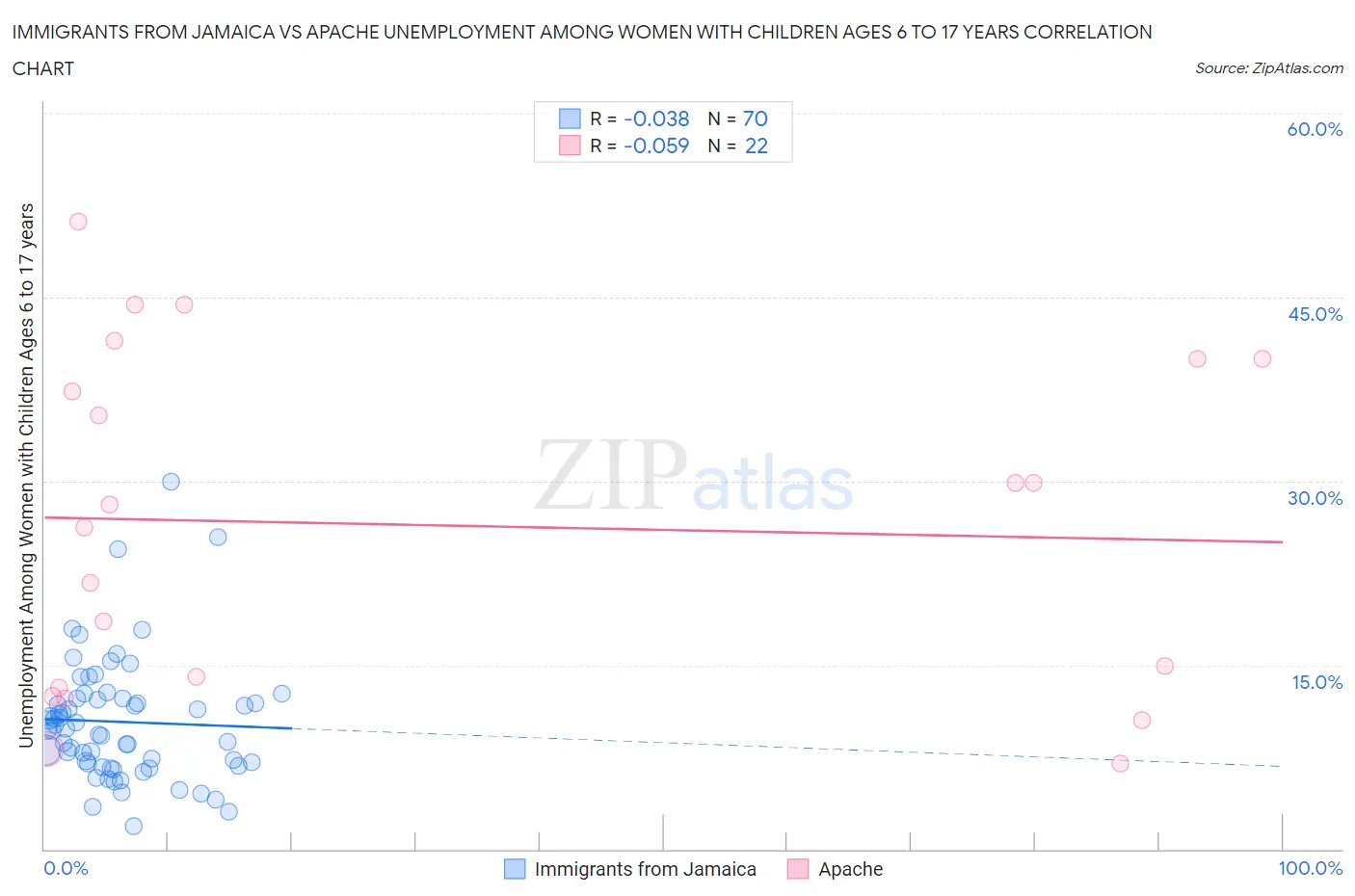 Immigrants from Jamaica vs Apache Unemployment Among Women with Children Ages 6 to 17 years