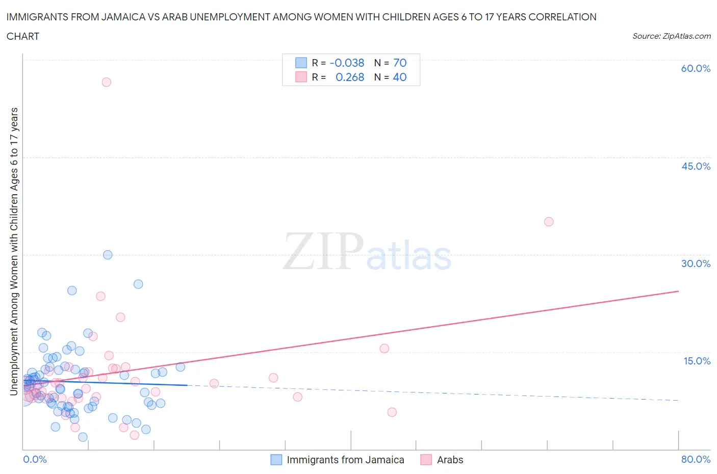 Immigrants from Jamaica vs Arab Unemployment Among Women with Children Ages 6 to 17 years