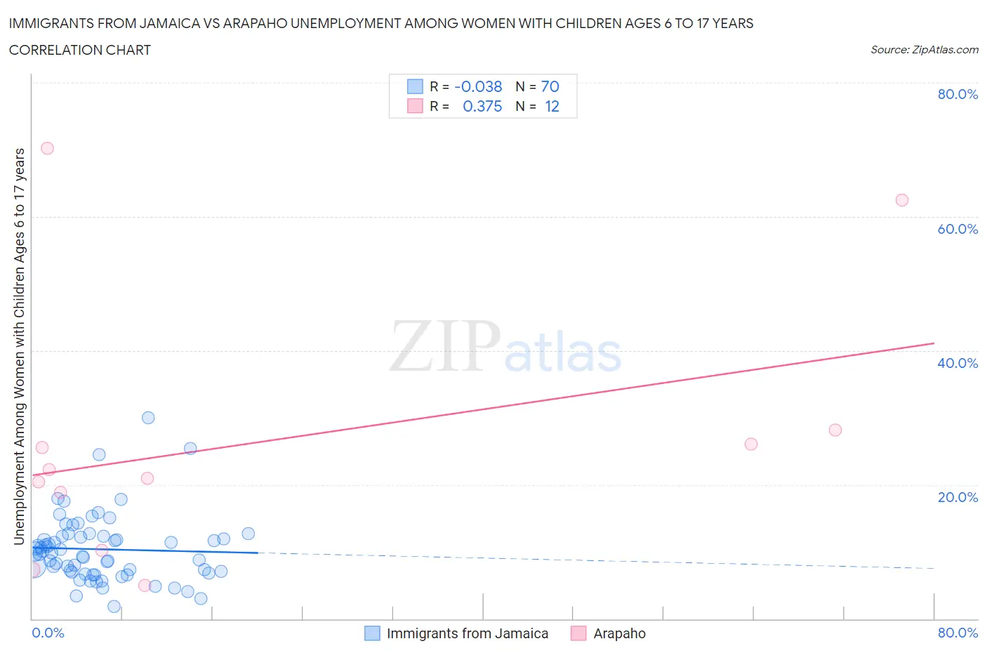 Immigrants from Jamaica vs Arapaho Unemployment Among Women with Children Ages 6 to 17 years