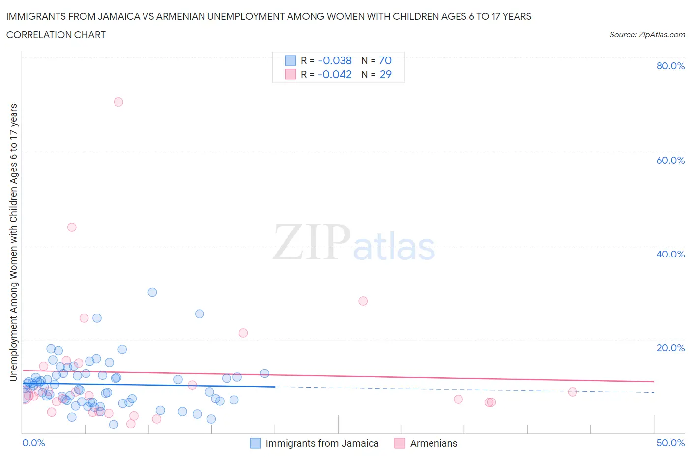 Immigrants from Jamaica vs Armenian Unemployment Among Women with Children Ages 6 to 17 years