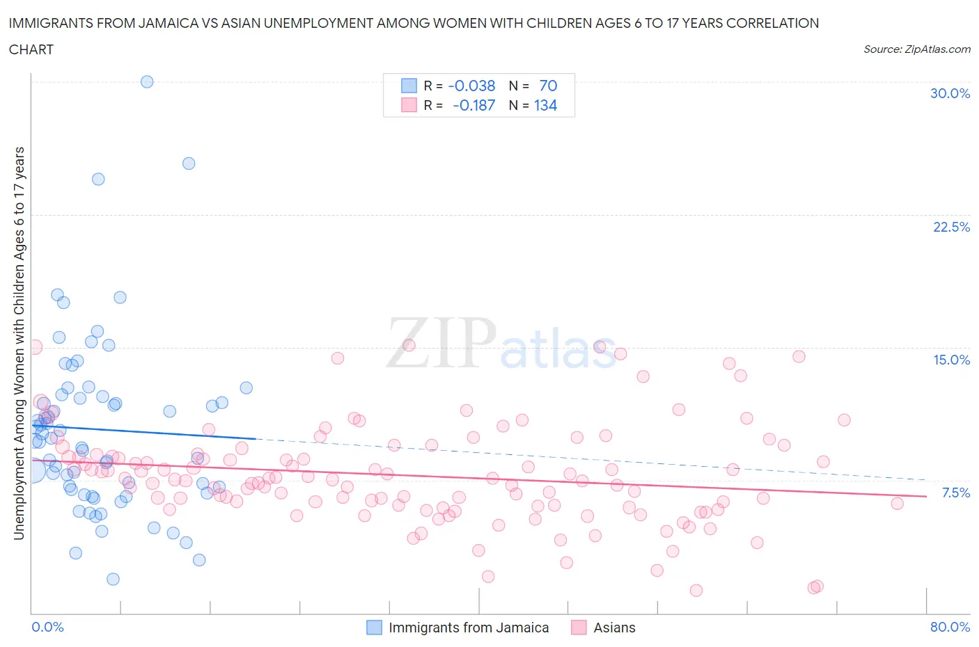 Immigrants from Jamaica vs Asian Unemployment Among Women with Children Ages 6 to 17 years
