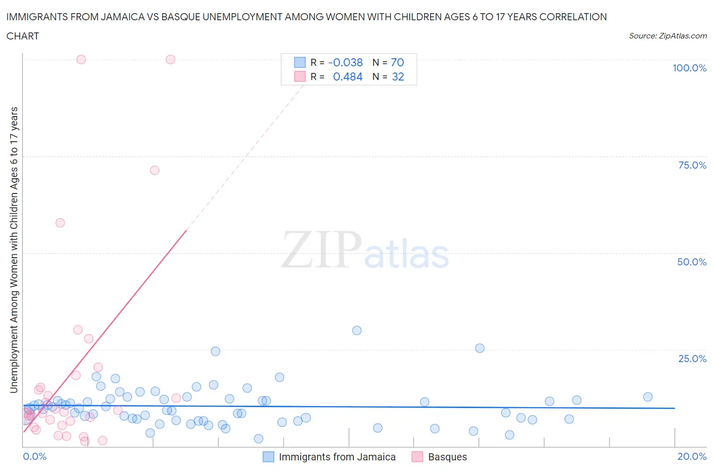 Immigrants from Jamaica vs Basque Unemployment Among Women with Children Ages 6 to 17 years