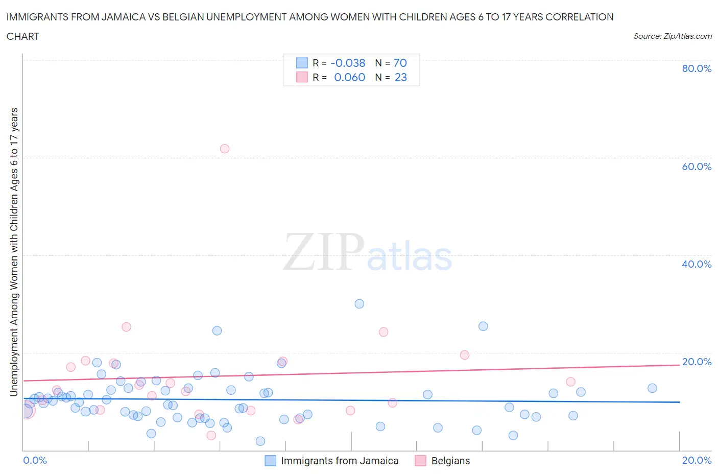 Immigrants from Jamaica vs Belgian Unemployment Among Women with Children Ages 6 to 17 years