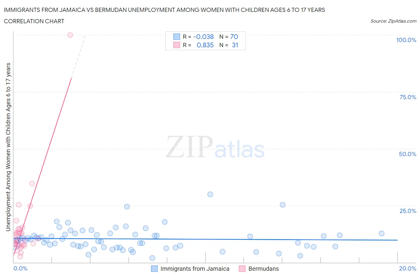 Immigrants from Jamaica vs Bermudan Unemployment Among Women with Children Ages 6 to 17 years