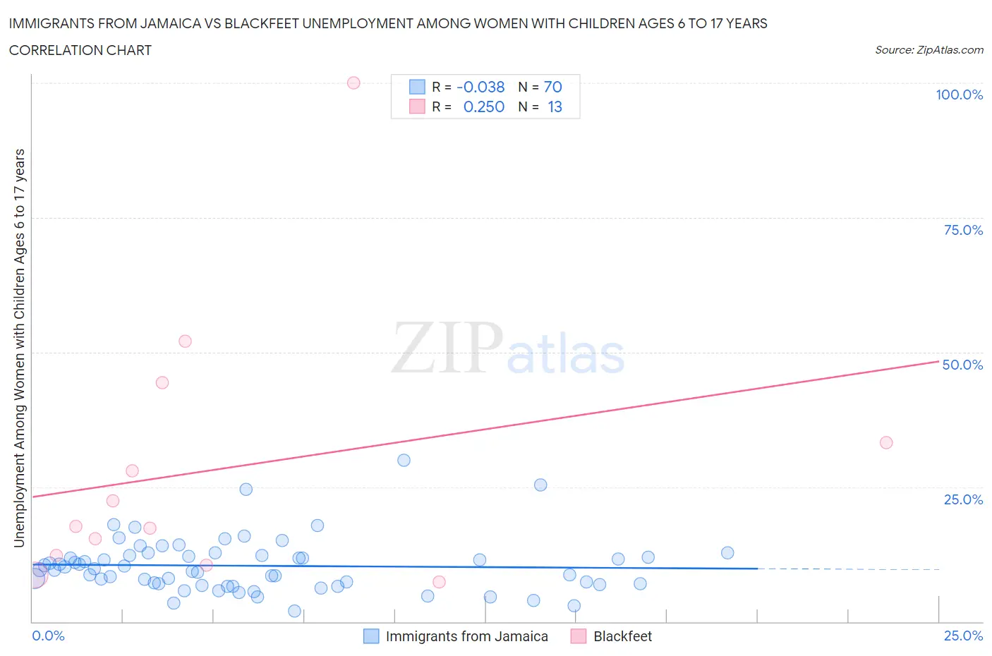 Immigrants from Jamaica vs Blackfeet Unemployment Among Women with Children Ages 6 to 17 years