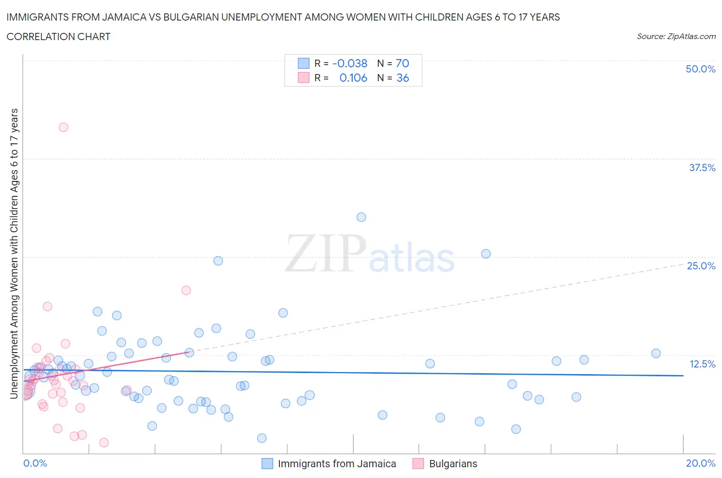 Immigrants from Jamaica vs Bulgarian Unemployment Among Women with Children Ages 6 to 17 years