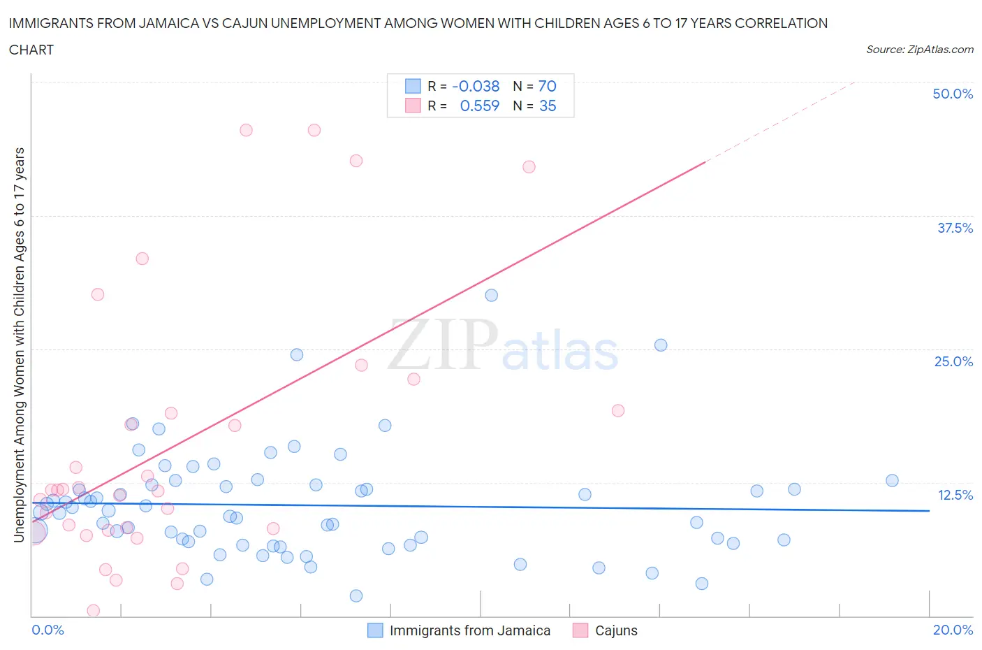 Immigrants from Jamaica vs Cajun Unemployment Among Women with Children Ages 6 to 17 years