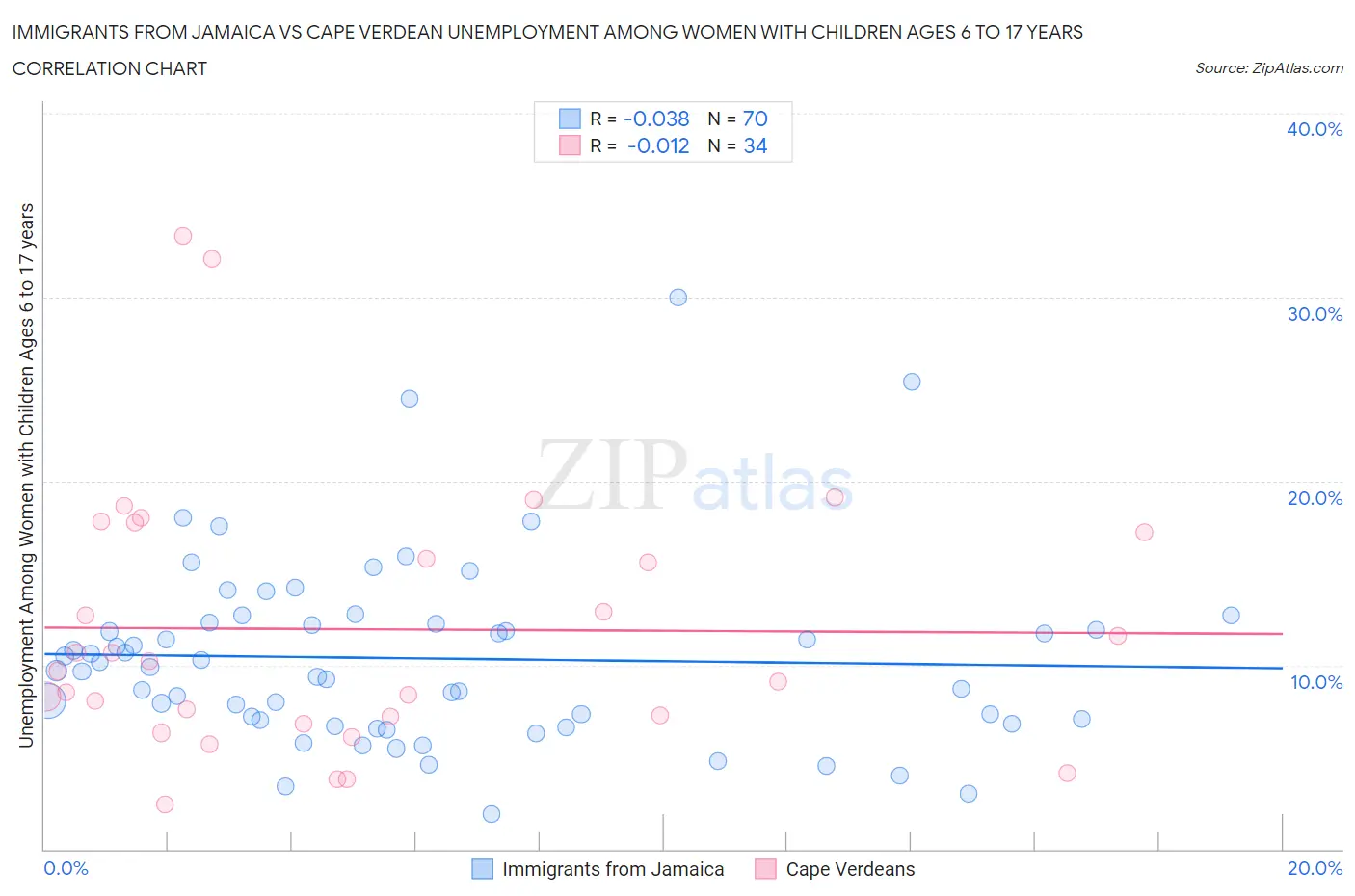 Immigrants from Jamaica vs Cape Verdean Unemployment Among Women with Children Ages 6 to 17 years