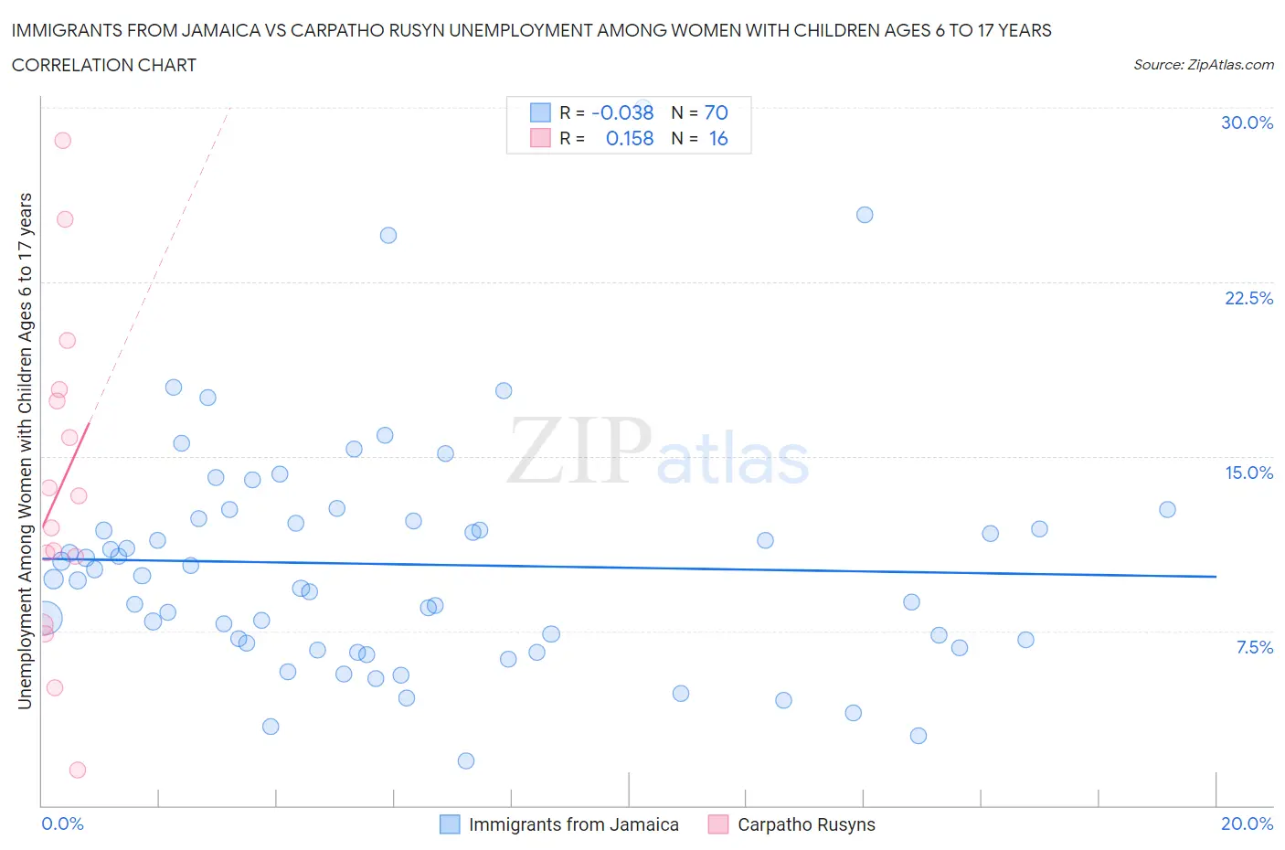 Immigrants from Jamaica vs Carpatho Rusyn Unemployment Among Women with Children Ages 6 to 17 years