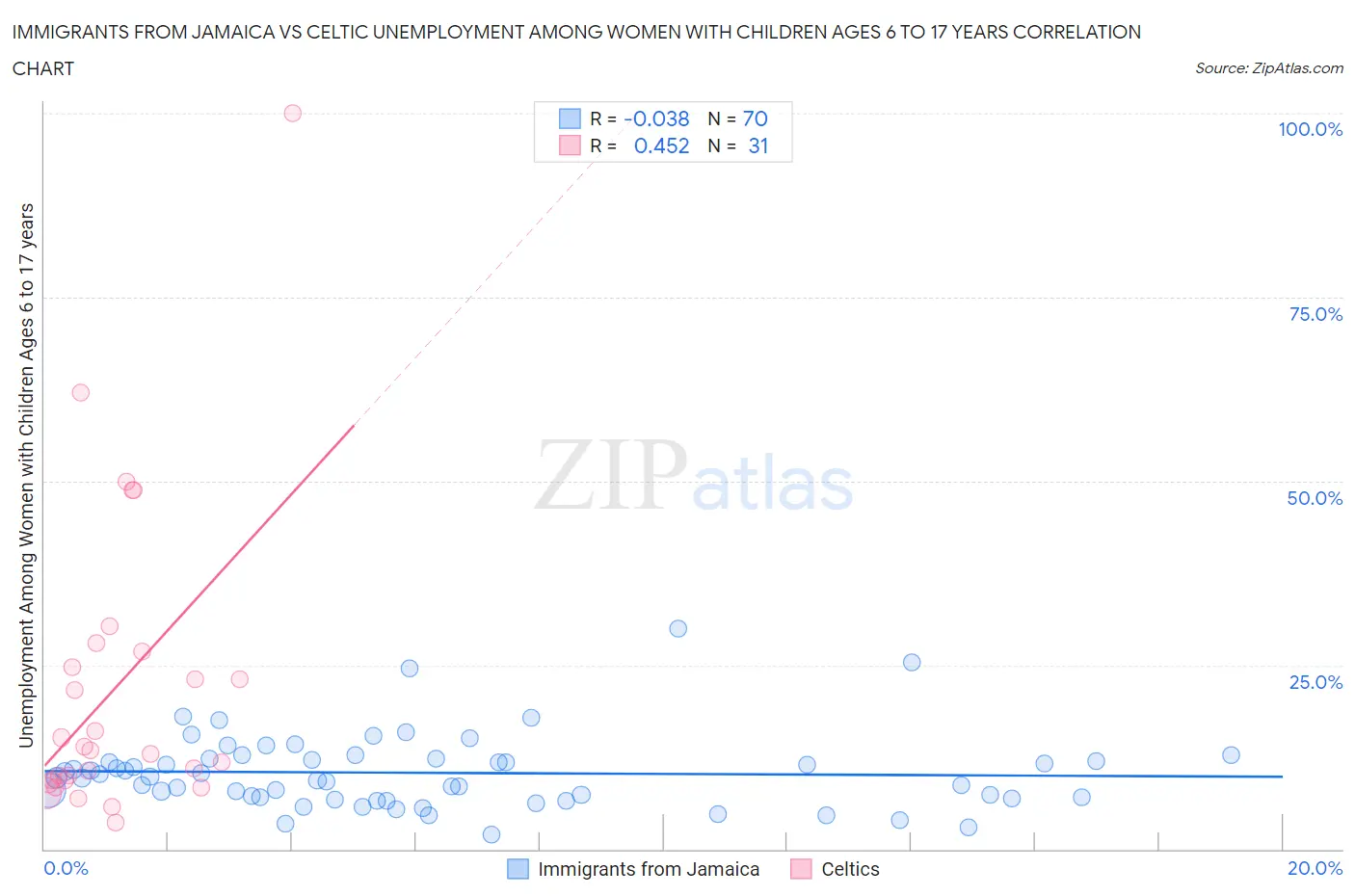 Immigrants from Jamaica vs Celtic Unemployment Among Women with Children Ages 6 to 17 years
