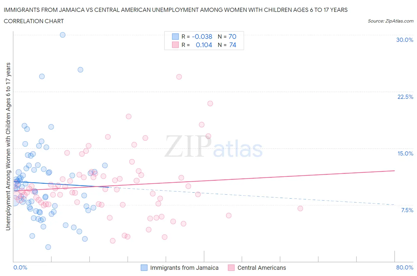 Immigrants from Jamaica vs Central American Unemployment Among Women with Children Ages 6 to 17 years