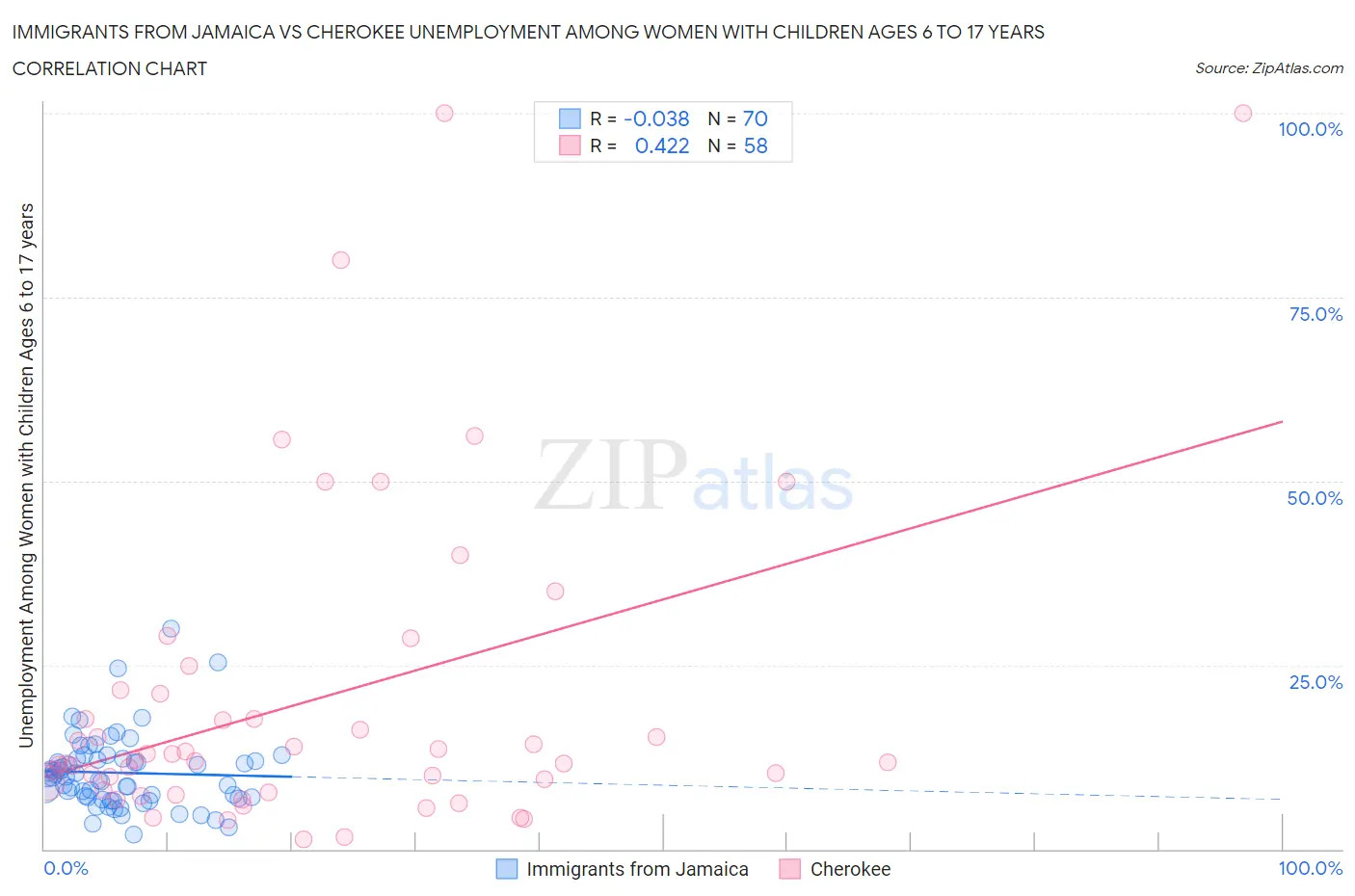 Immigrants from Jamaica vs Cherokee Unemployment Among Women with Children Ages 6 to 17 years