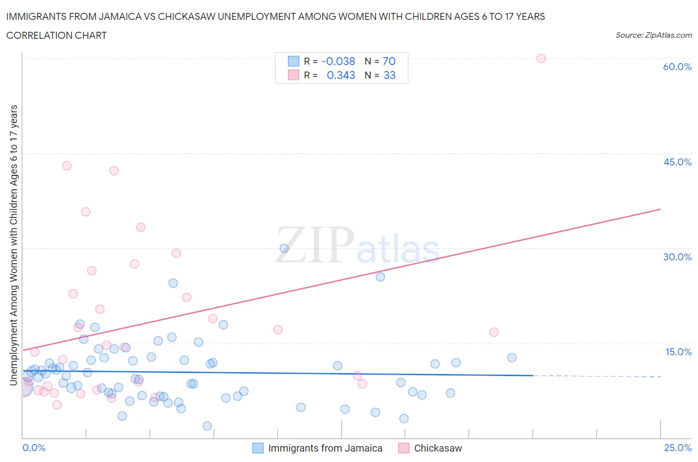 Immigrants from Jamaica vs Chickasaw Unemployment Among Women with Children Ages 6 to 17 years