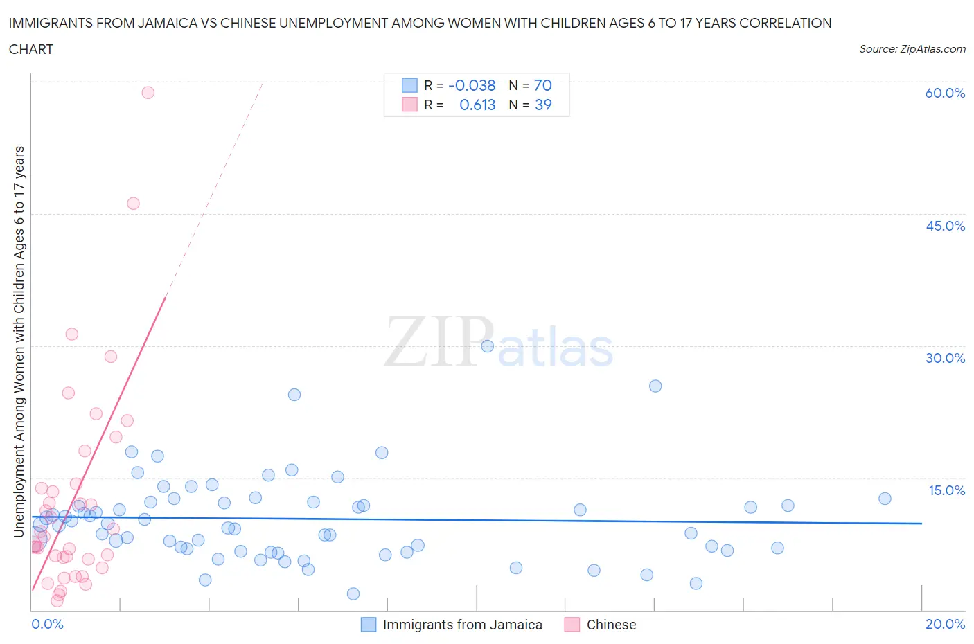 Immigrants from Jamaica vs Chinese Unemployment Among Women with Children Ages 6 to 17 years