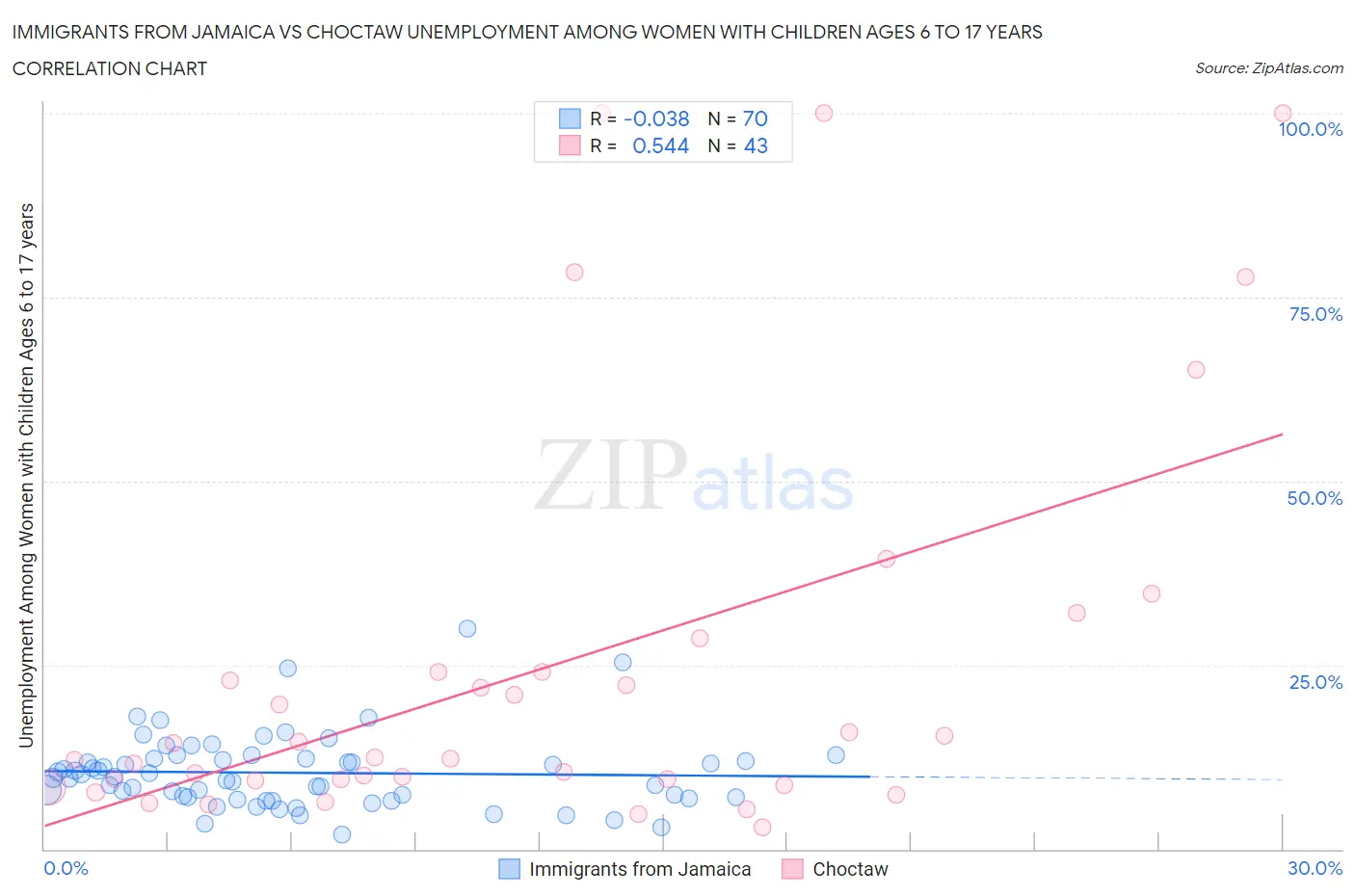 Immigrants from Jamaica vs Choctaw Unemployment Among Women with Children Ages 6 to 17 years