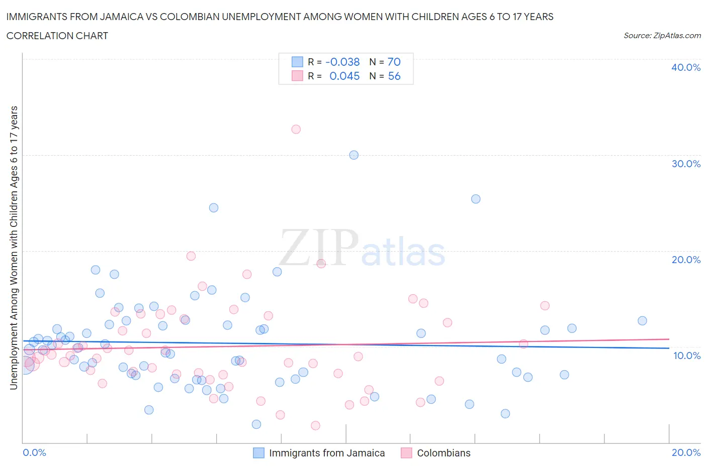 Immigrants from Jamaica vs Colombian Unemployment Among Women with Children Ages 6 to 17 years