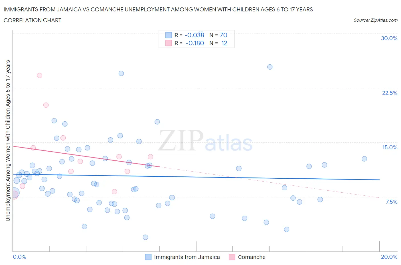 Immigrants from Jamaica vs Comanche Unemployment Among Women with Children Ages 6 to 17 years
