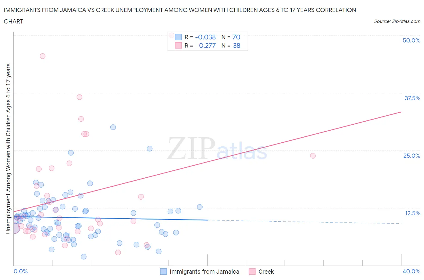 Immigrants from Jamaica vs Creek Unemployment Among Women with Children Ages 6 to 17 years