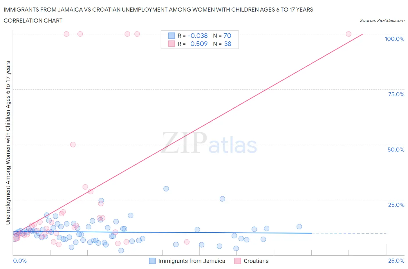 Immigrants from Jamaica vs Croatian Unemployment Among Women with Children Ages 6 to 17 years