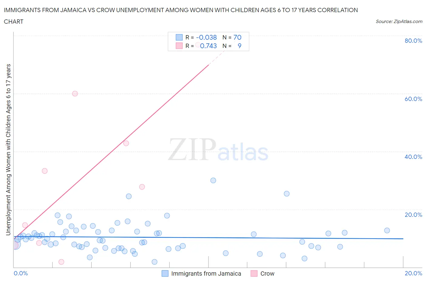 Immigrants from Jamaica vs Crow Unemployment Among Women with Children Ages 6 to 17 years