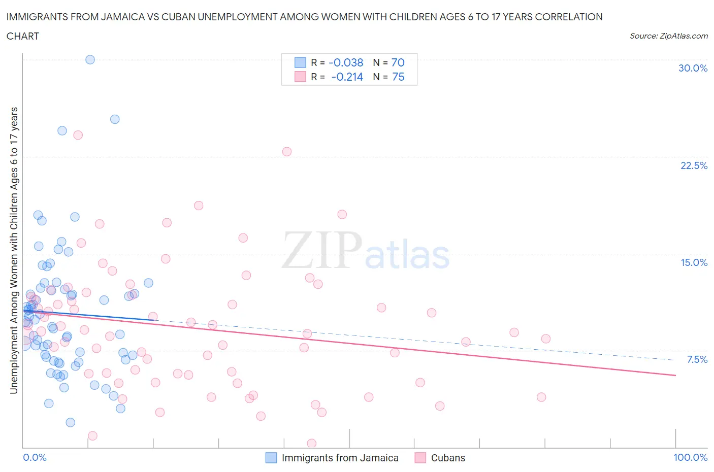 Immigrants from Jamaica vs Cuban Unemployment Among Women with Children Ages 6 to 17 years