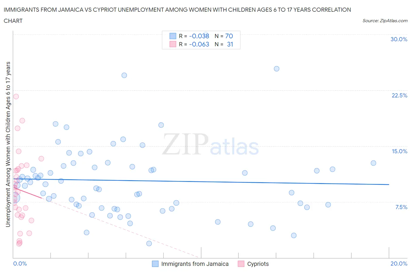 Immigrants from Jamaica vs Cypriot Unemployment Among Women with Children Ages 6 to 17 years