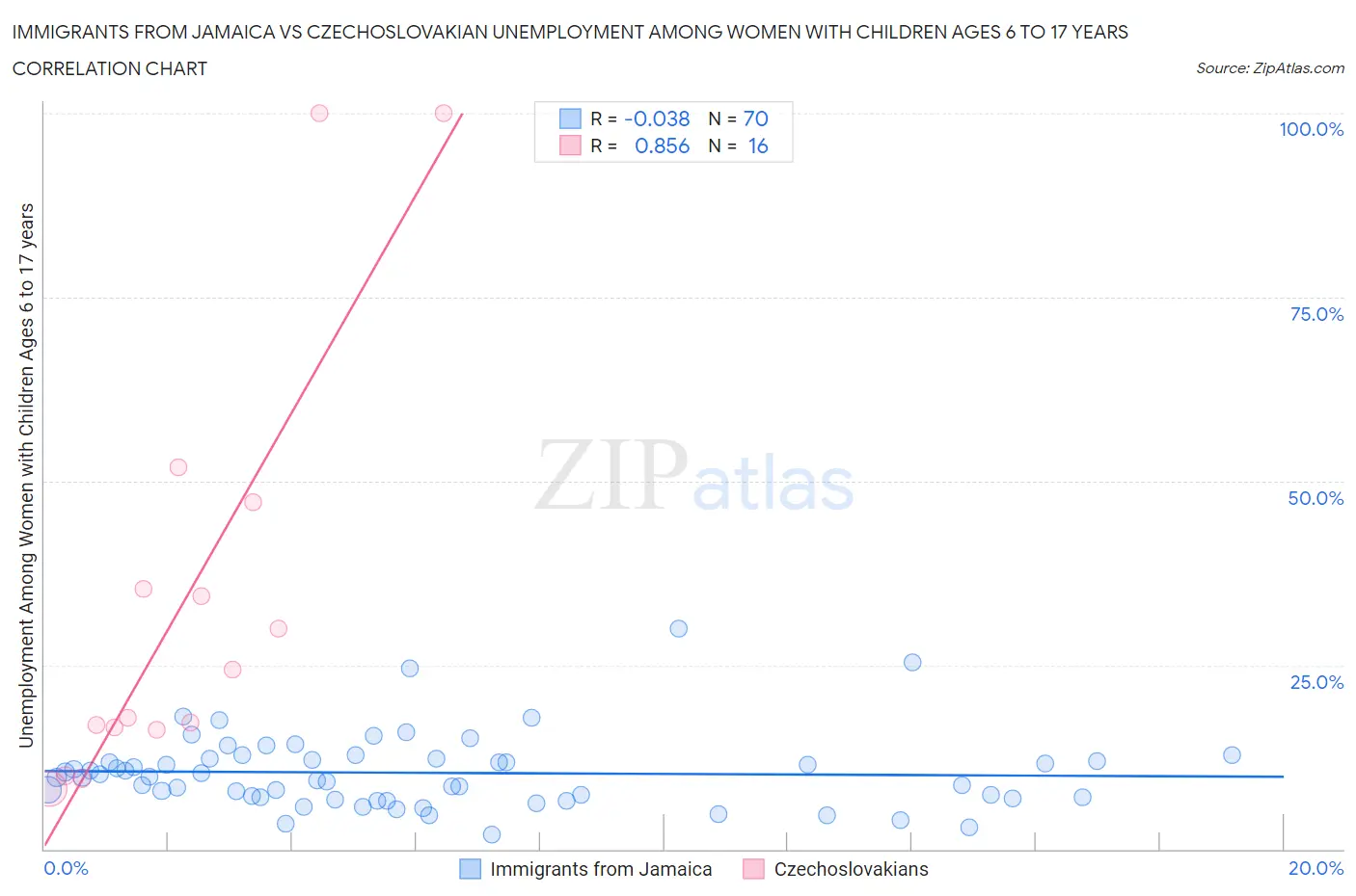 Immigrants from Jamaica vs Czechoslovakian Unemployment Among Women with Children Ages 6 to 17 years