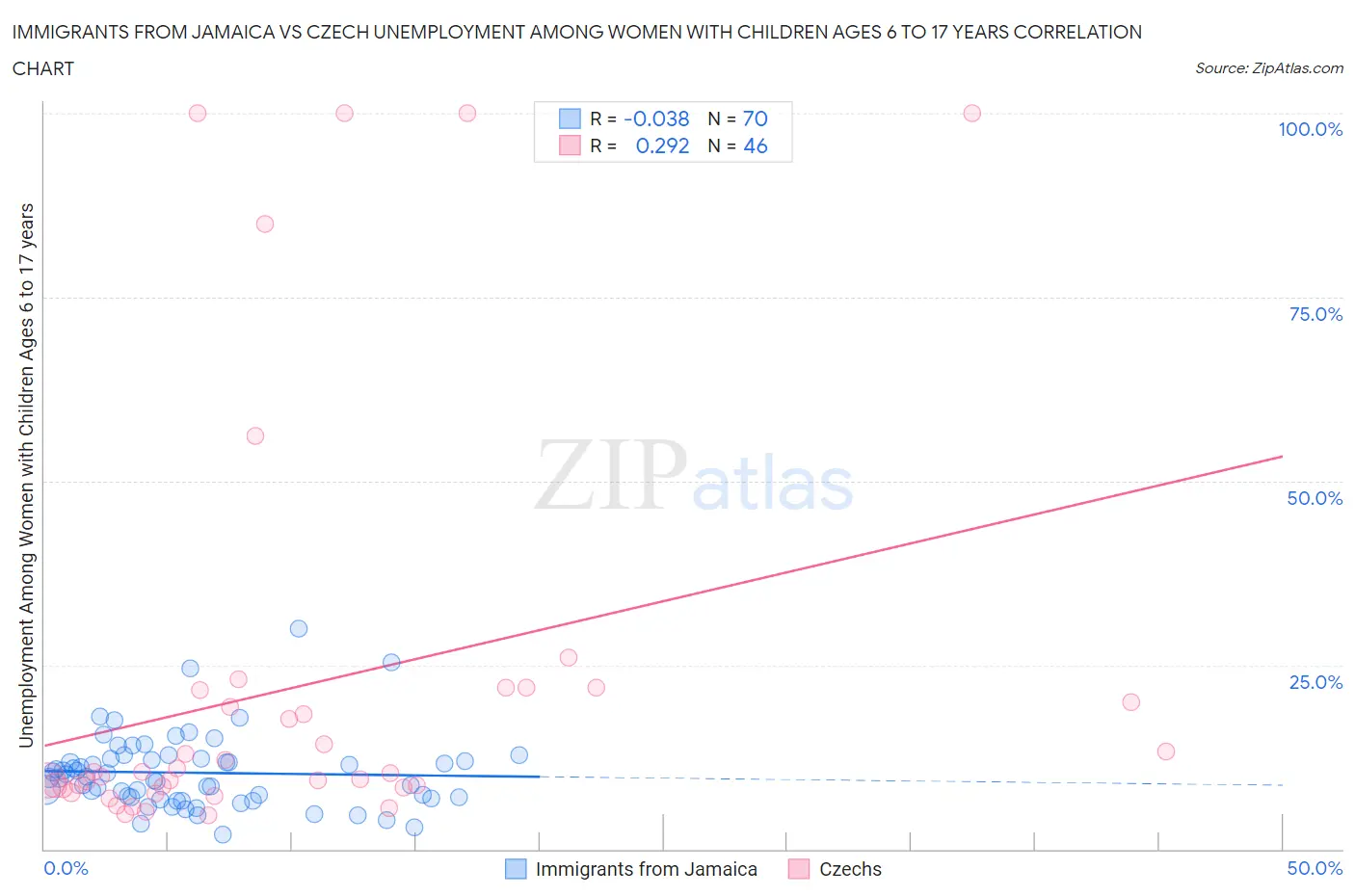 Immigrants from Jamaica vs Czech Unemployment Among Women with Children Ages 6 to 17 years