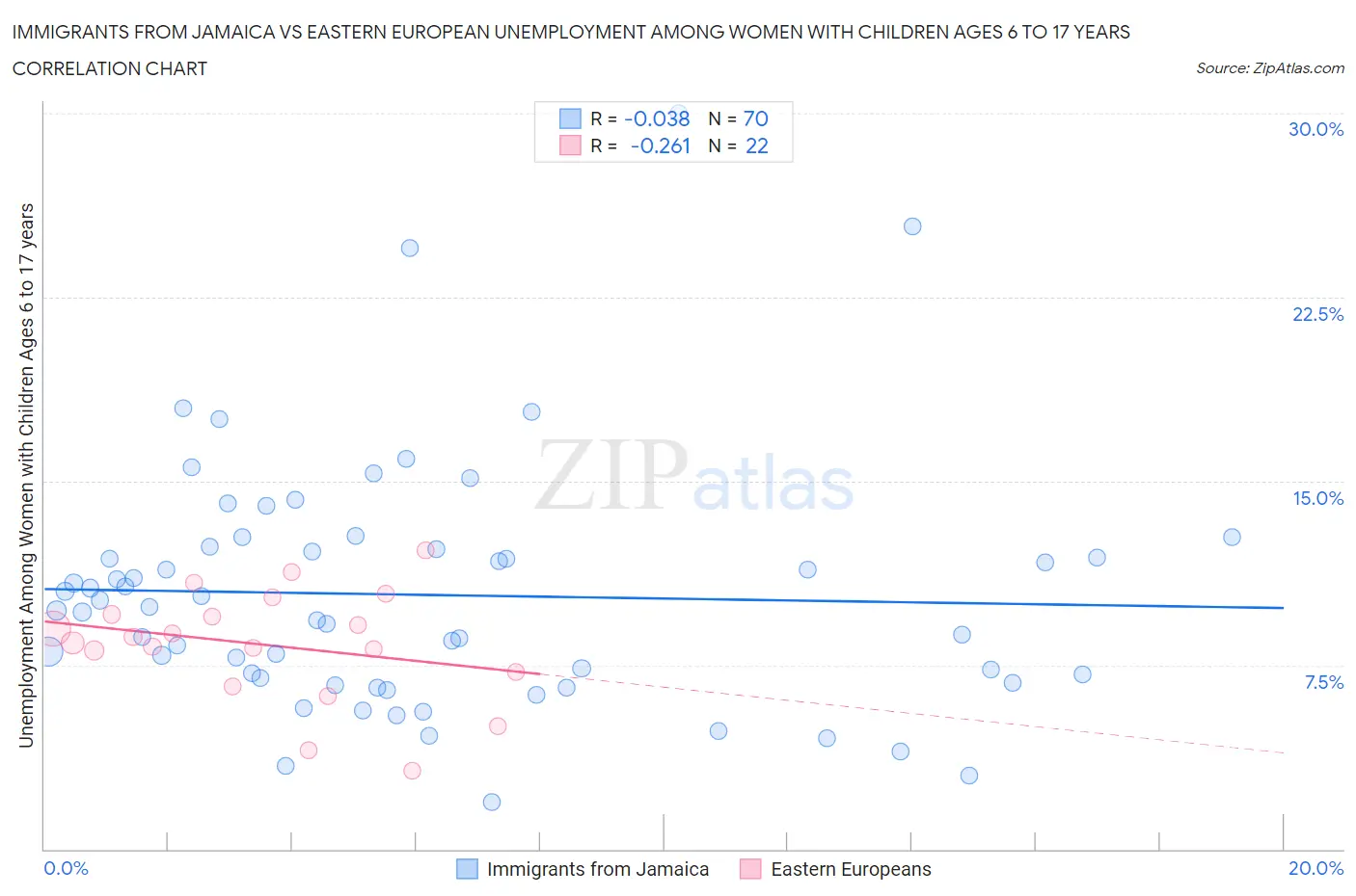 Immigrants from Jamaica vs Eastern European Unemployment Among Women with Children Ages 6 to 17 years