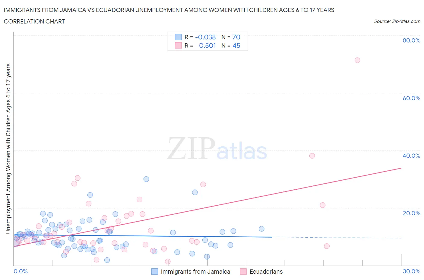 Immigrants from Jamaica vs Ecuadorian Unemployment Among Women with Children Ages 6 to 17 years