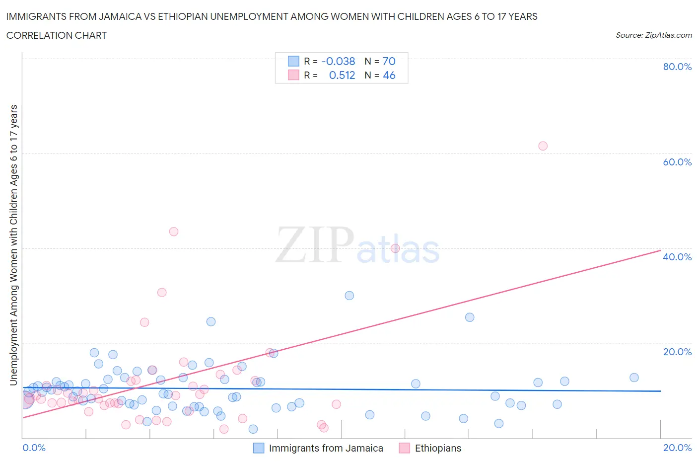 Immigrants from Jamaica vs Ethiopian Unemployment Among Women with Children Ages 6 to 17 years