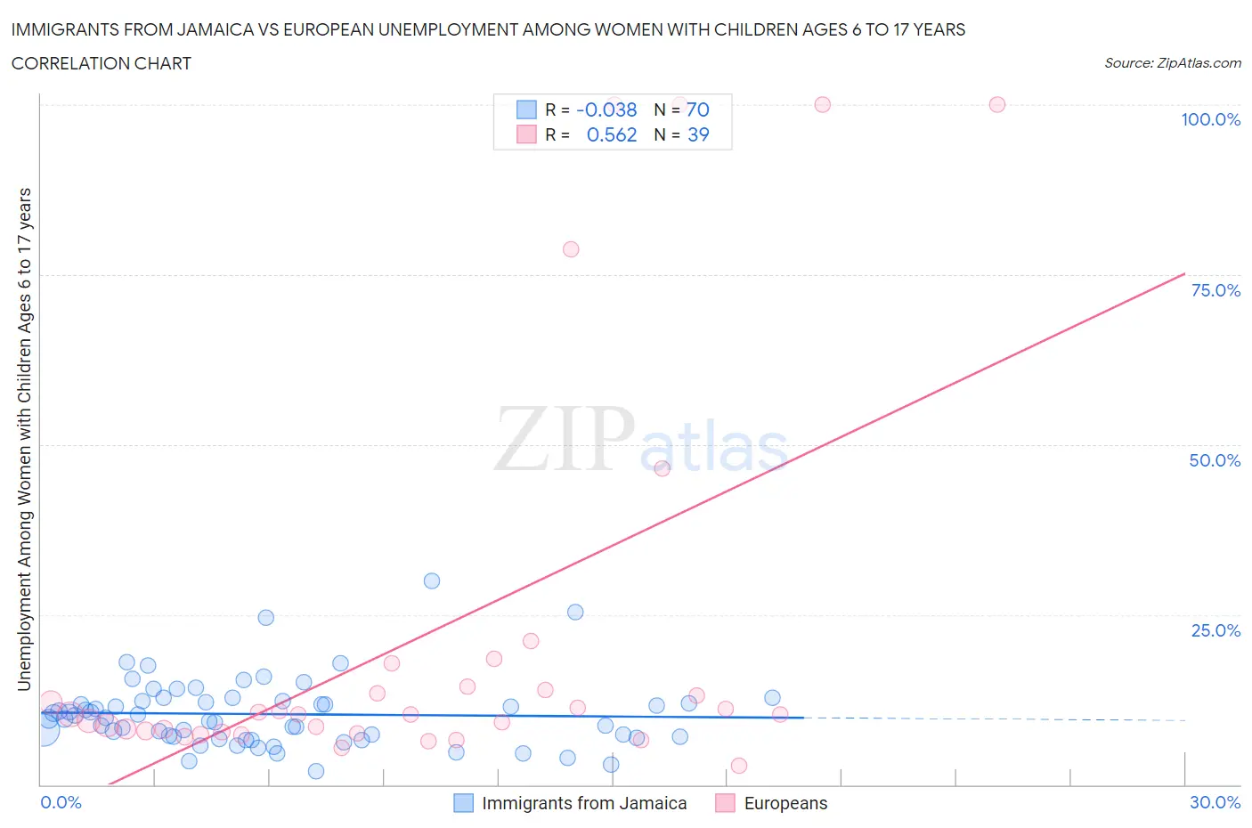 Immigrants from Jamaica vs European Unemployment Among Women with Children Ages 6 to 17 years