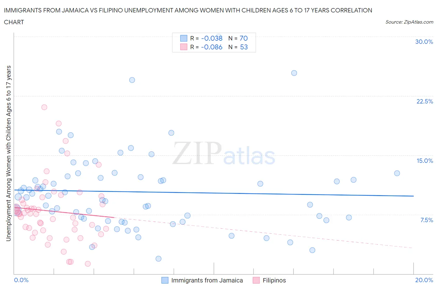 Immigrants from Jamaica vs Filipino Unemployment Among Women with Children Ages 6 to 17 years