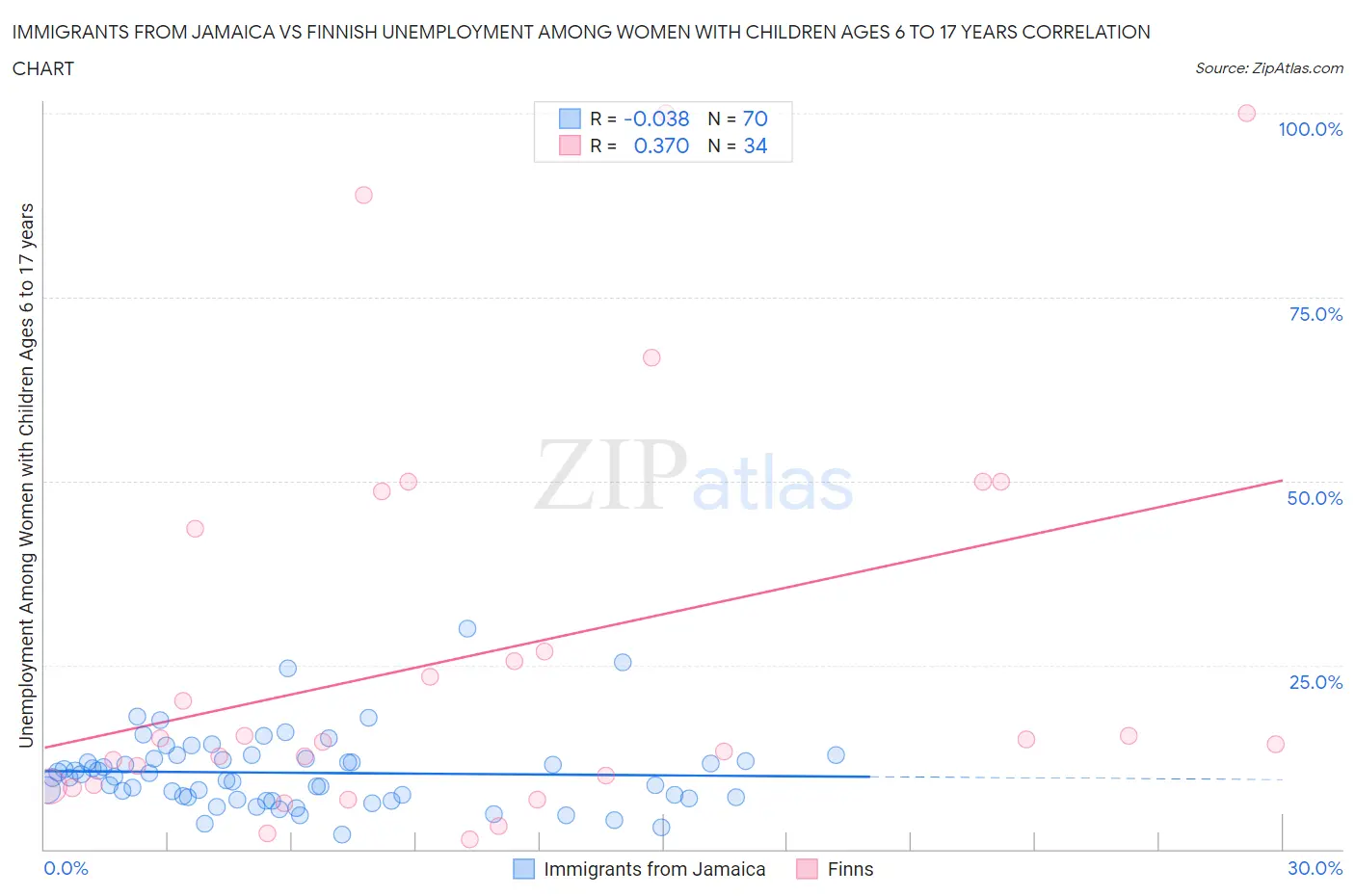 Immigrants from Jamaica vs Finnish Unemployment Among Women with Children Ages 6 to 17 years