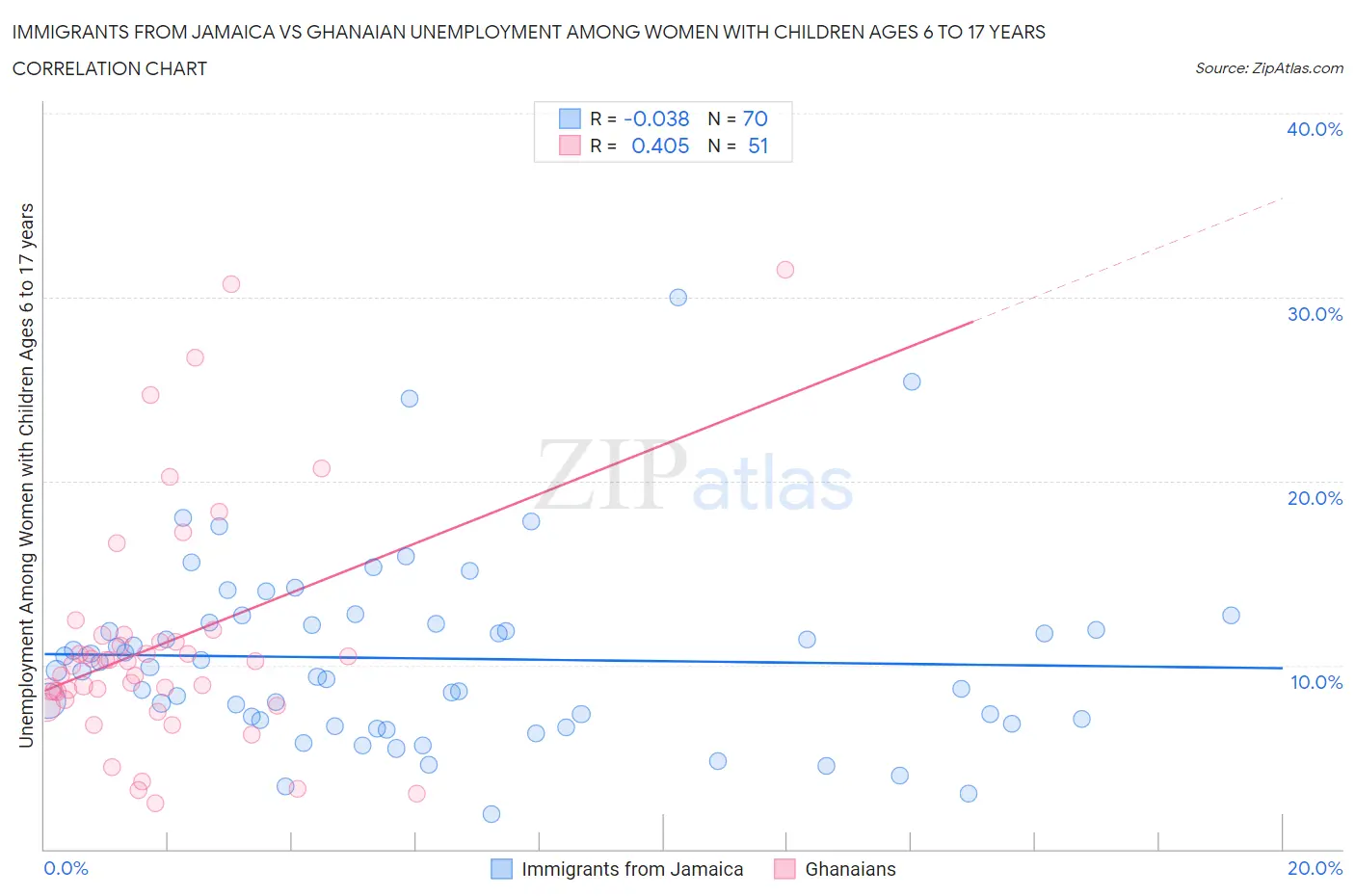 Immigrants from Jamaica vs Ghanaian Unemployment Among Women with Children Ages 6 to 17 years