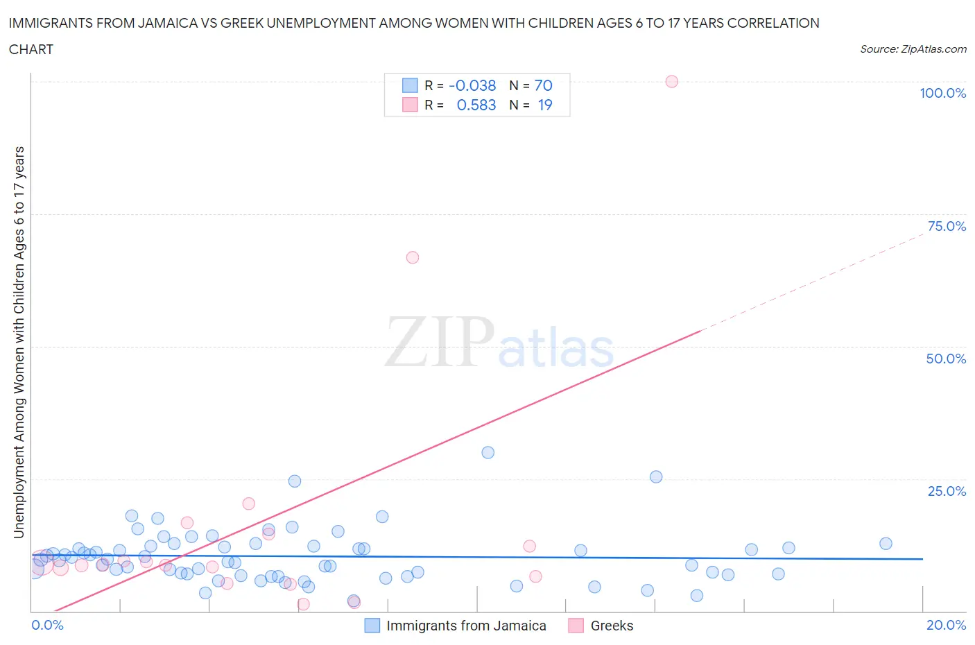 Immigrants from Jamaica vs Greek Unemployment Among Women with Children Ages 6 to 17 years