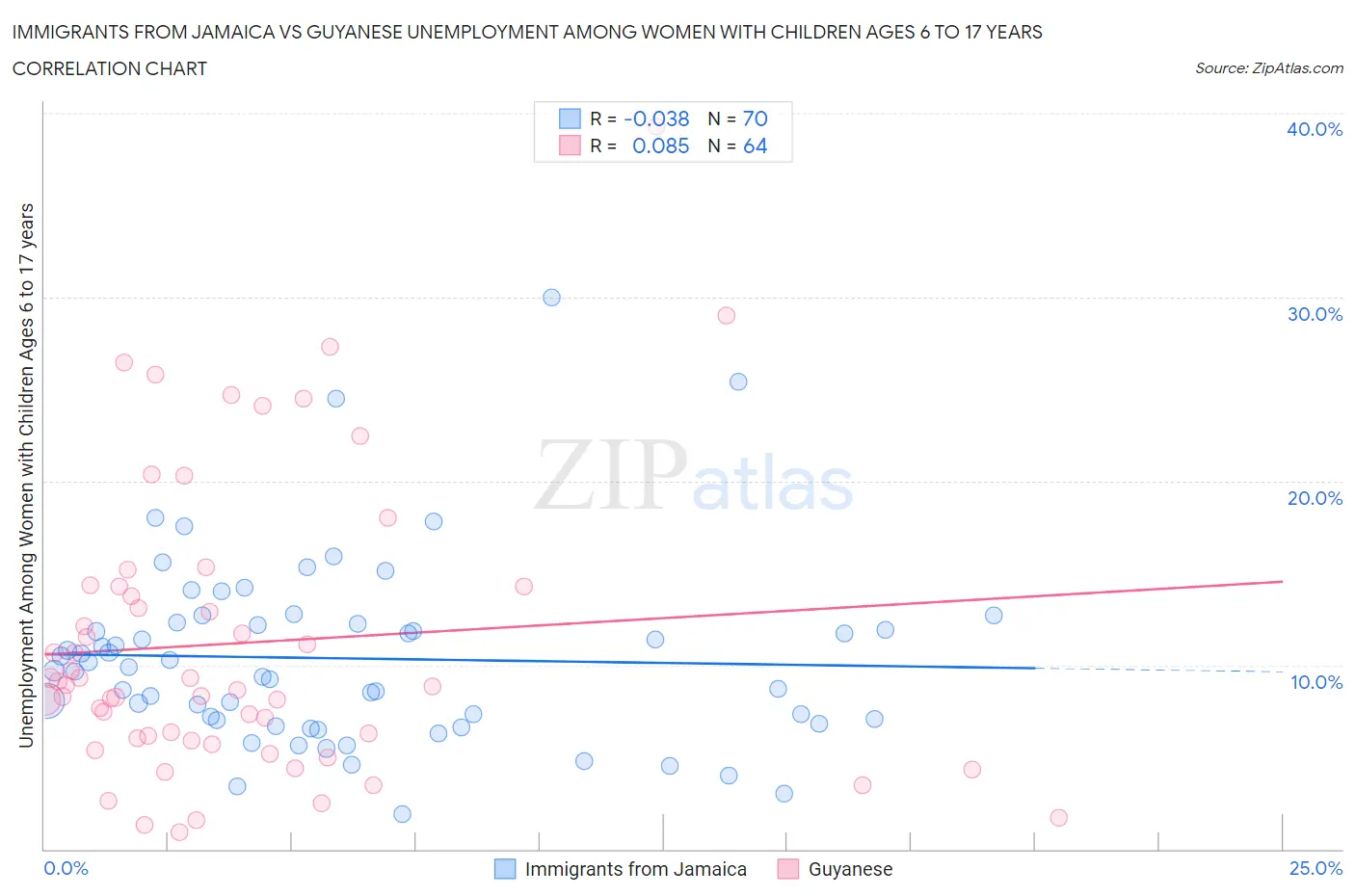 Immigrants from Jamaica vs Guyanese Unemployment Among Women with Children Ages 6 to 17 years