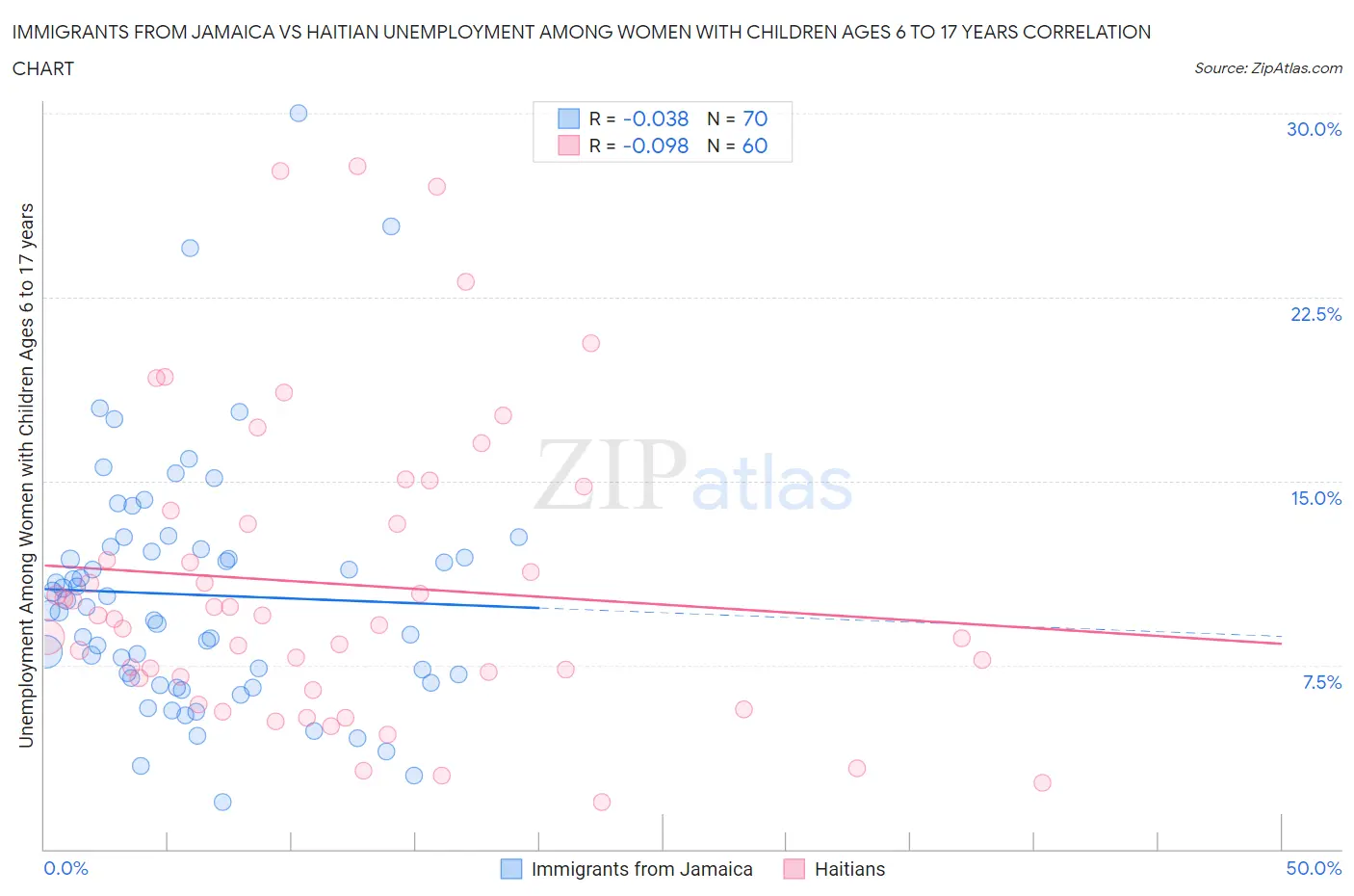 Immigrants from Jamaica vs Haitian Unemployment Among Women with Children Ages 6 to 17 years