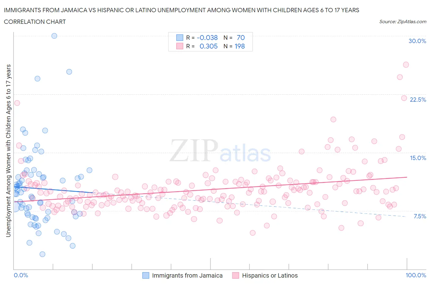 Immigrants from Jamaica vs Hispanic or Latino Unemployment Among Women with Children Ages 6 to 17 years
