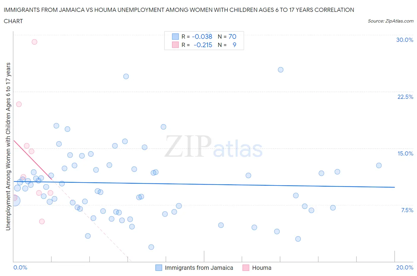 Immigrants from Jamaica vs Houma Unemployment Among Women with Children Ages 6 to 17 years