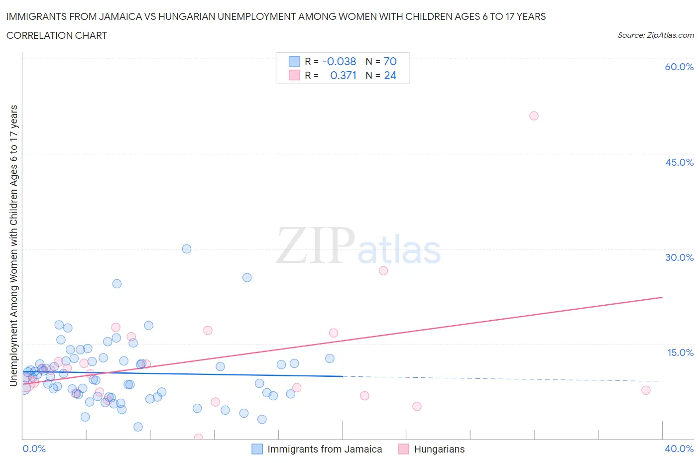 Immigrants from Jamaica vs Hungarian Unemployment Among Women with Children Ages 6 to 17 years