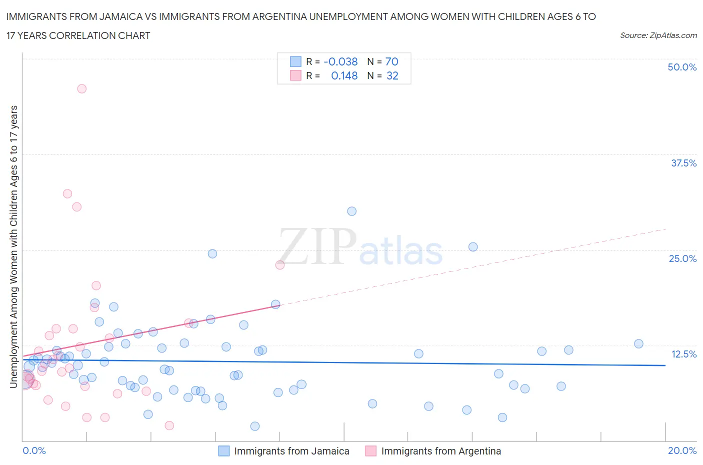 Immigrants from Jamaica vs Immigrants from Argentina Unemployment Among Women with Children Ages 6 to 17 years
