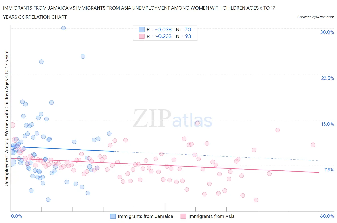 Immigrants from Jamaica vs Immigrants from Asia Unemployment Among Women with Children Ages 6 to 17 years