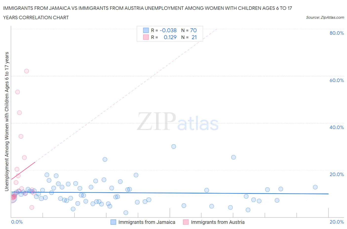 Immigrants from Jamaica vs Immigrants from Austria Unemployment Among Women with Children Ages 6 to 17 years