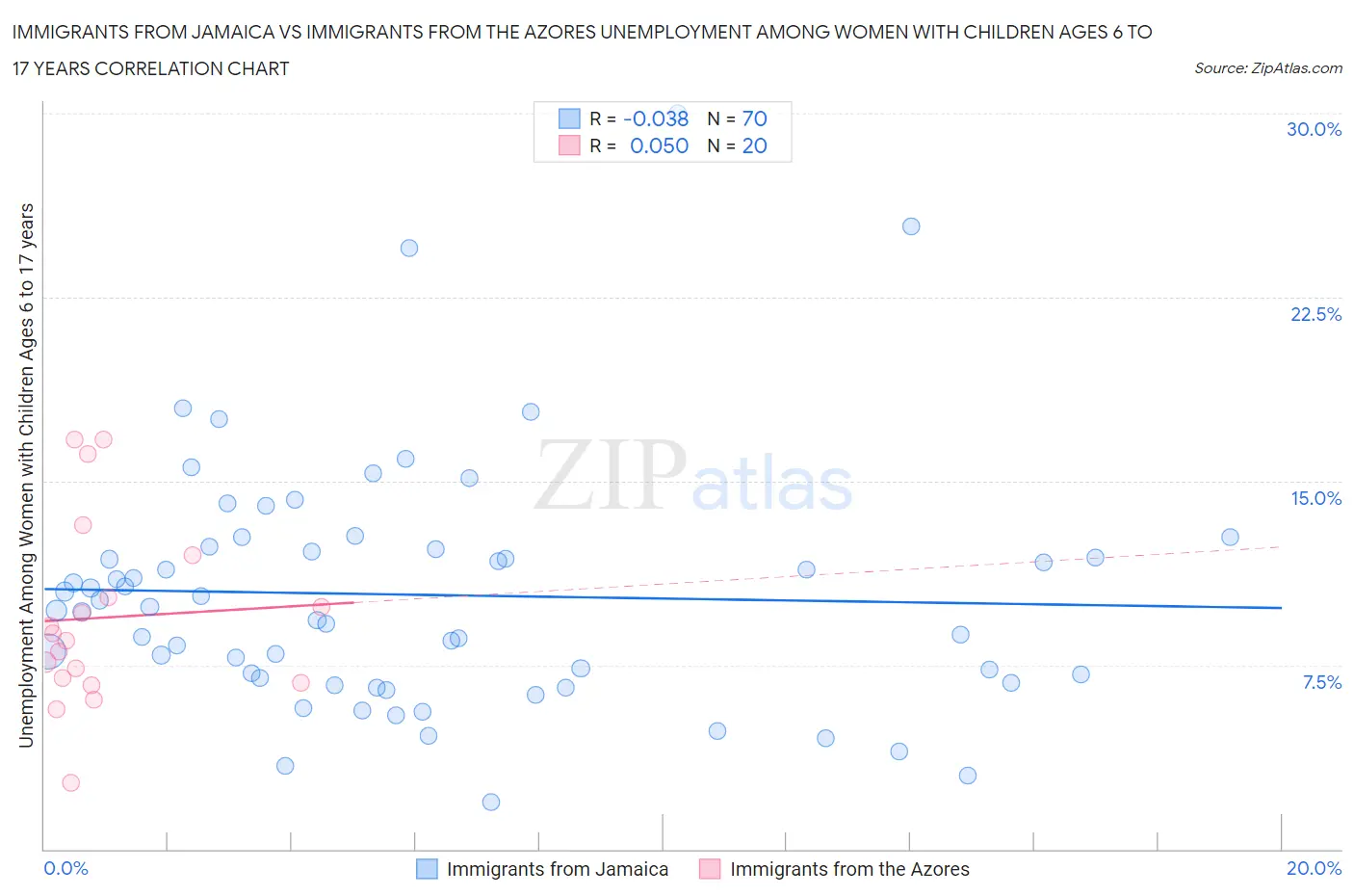 Immigrants from Jamaica vs Immigrants from the Azores Unemployment Among Women with Children Ages 6 to 17 years