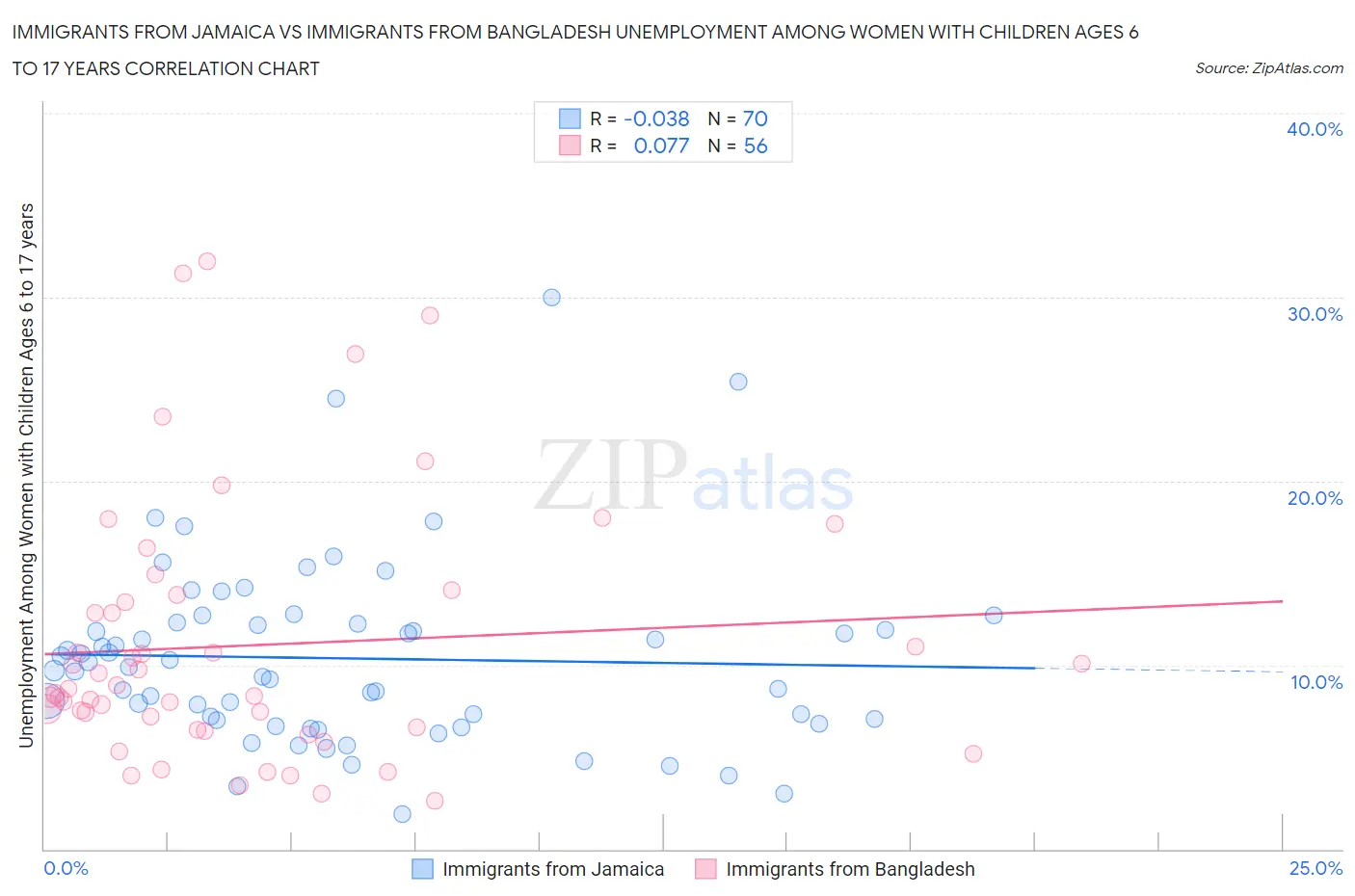 Immigrants from Jamaica vs Immigrants from Bangladesh Unemployment Among Women with Children Ages 6 to 17 years