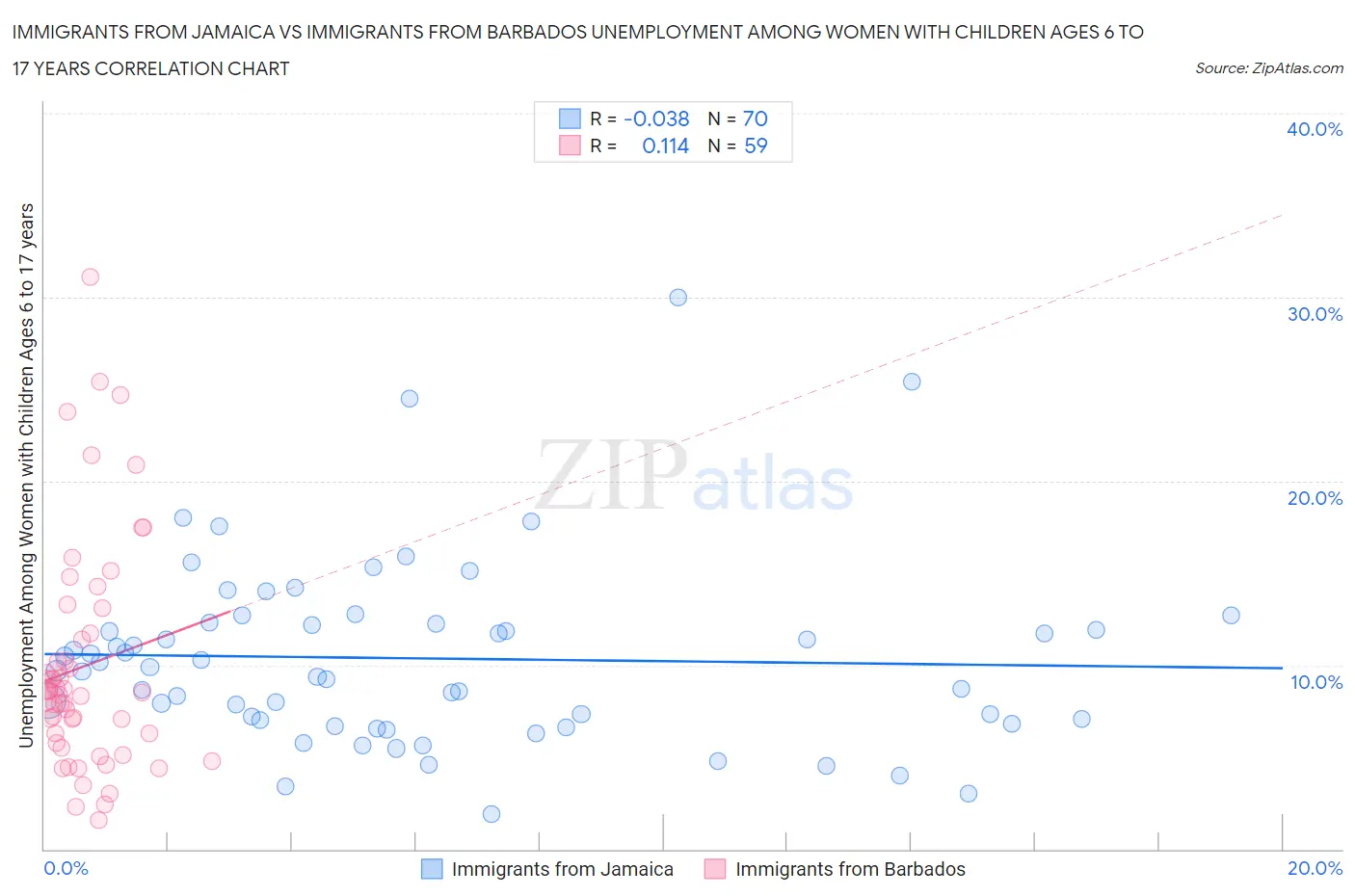 Immigrants from Jamaica vs Immigrants from Barbados Unemployment Among Women with Children Ages 6 to 17 years