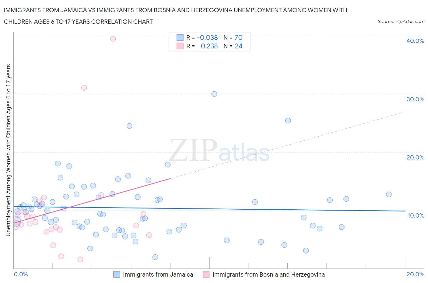 Immigrants from Jamaica vs Immigrants from Bosnia and Herzegovina Unemployment Among Women with Children Ages 6 to 17 years